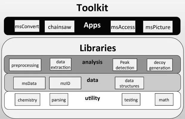 ProteoWizard uses modern design principles to implement a modular framework of many independent libraries grouped in dependency levels with strict interfaces